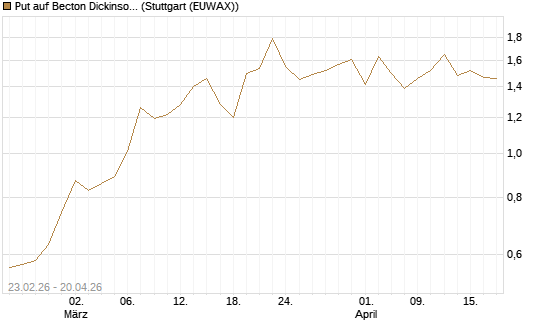 Put auf Becton Dickinson [J.P. Morgan Structured Products B.V.] Chart