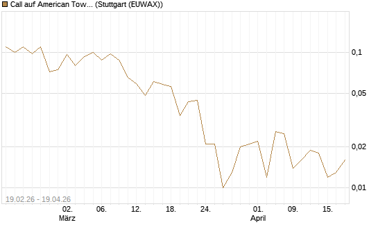 Call auf American Tower [J.P. Morgan Structured Products B.V.] Chart