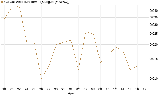 Call auf American Tower [J.P. Morgan Structured Products B.V.] Chart