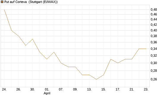 Put auf Corteva [J.P. Morgan Structured Products B.V.] Chart