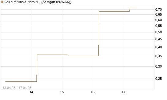 Call auf Hims & Hers Health Inc A [J.P. Morgan Structured Products B.V.] Chart