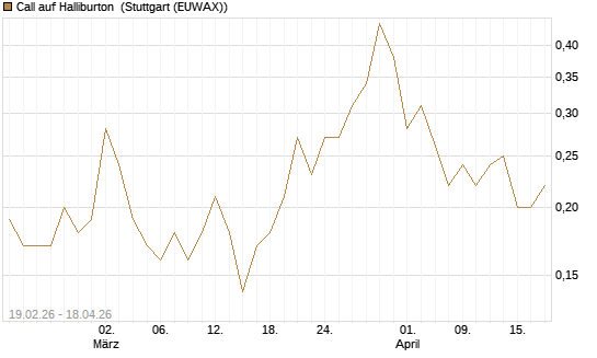 Call auf Halliburton [J.P. Morgan Structured Products B.V.] Chart
