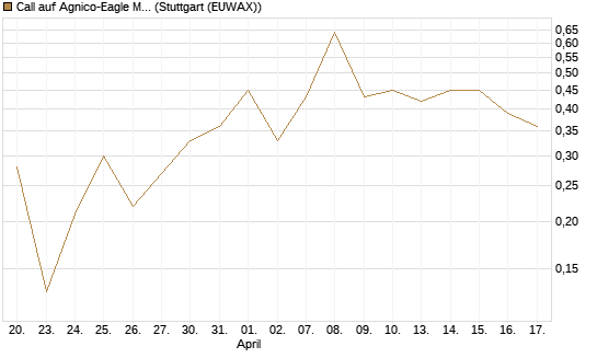 Call auf Agnico-Eagle Mines [J.P. Morgan Structured Products B.V.] Chart