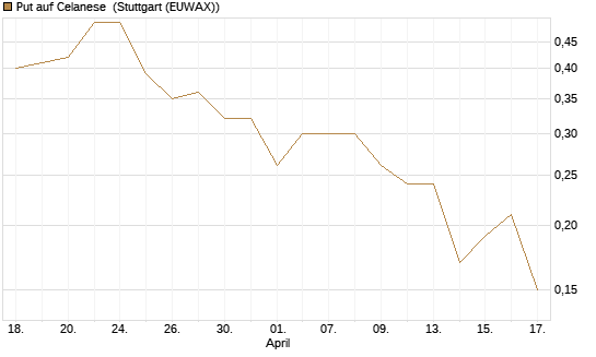 Put auf Celanese [J.P. Morgan Structured Products B.V.] Chart
