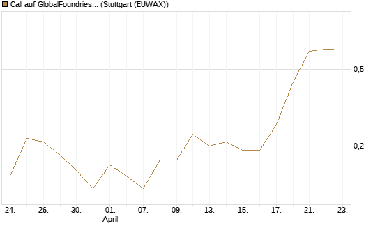 Call auf GlobalFoundries [J.P. Morgan Structured Products B.V.] Chart