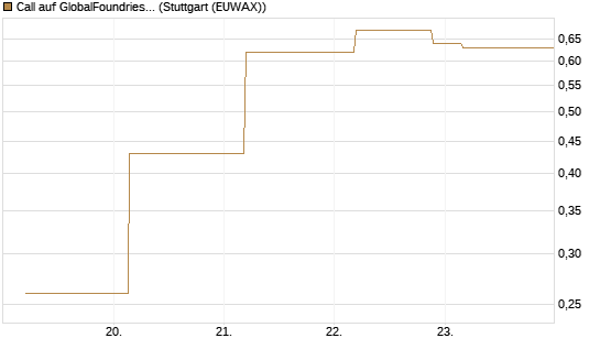 Call auf GlobalFoundries [J.P. Morgan Structured Products B.V.] Chart