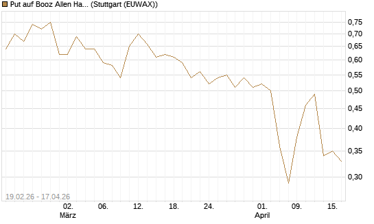 Put auf Booz Allen Hamilton Holding Corporation [J.P. Morgan Structured Products B.V.] Chart