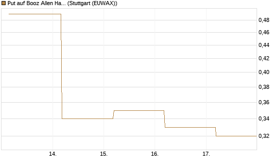 Put auf Booz Allen Hamilton Holding Corporation [J.P. Morgan Structured Products B.V.] Chart