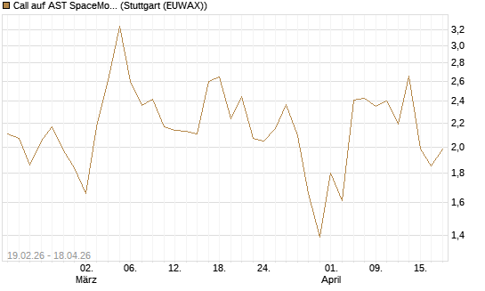 Call auf AST SpaceMobile Inc [J.P. Morgan Structured Products B.V.] Chart