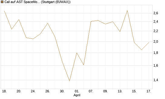 Call auf AST SpaceMobile Inc [J.P. Morgan Structured Products B.V.] Chart