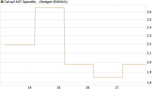 Call auf AST SpaceMobile Inc [J.P. Morgan Structured Products B.V.] Chart