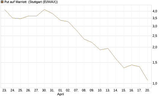 Put auf Marriott [J.P. Morgan Structured Products B.V.] Chart