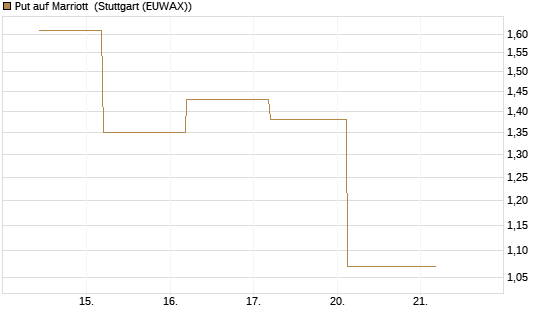 Put auf Marriott [J.P. Morgan Structured Products B.V.] Chart
