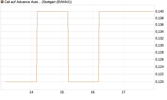 Call auf Advance Auto Parts [J.P. Morgan Structured Products B.V.] Chart