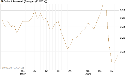 Call auf Fastenal [J.P. Morgan Structured Products B.V.] Chart