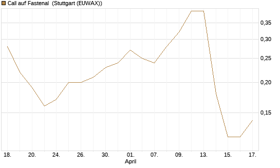Call auf Fastenal [J.P. Morgan Structured Products B.V.] Chart