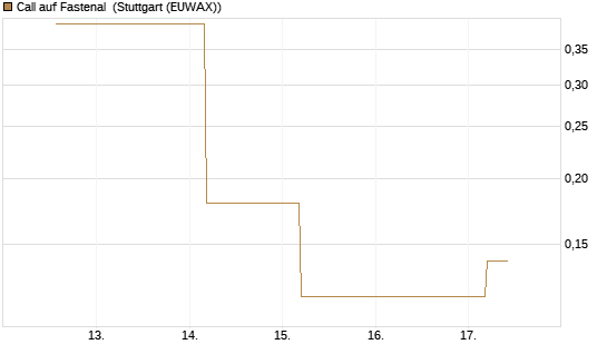 Call auf Fastenal [J.P. Morgan Structured Products B.V.] Chart
