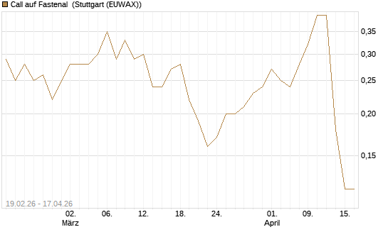 Call auf Fastenal [J.P. Morgan Structured Products B.V.] Chart