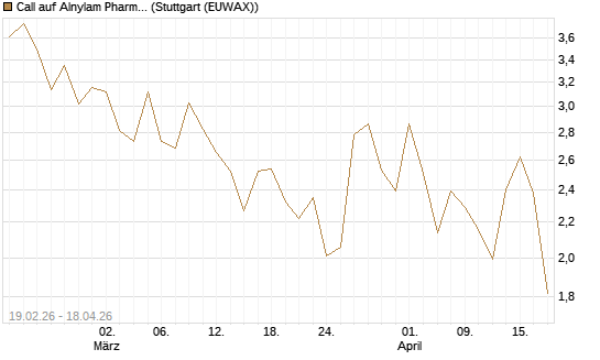 Call auf Alnylam Pharmaceuticals [J.P. Morgan Structured Products B.V.] Chart