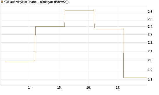 Call auf Alnylam Pharmaceuticals [J.P. Morgan Structured Products B.V.] Chart