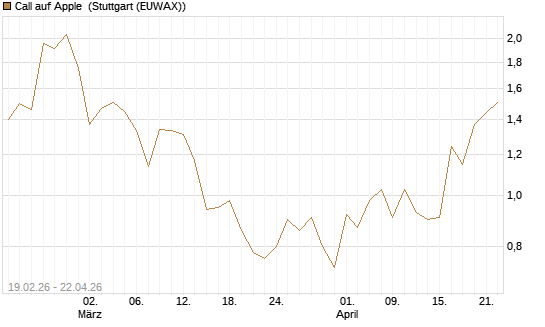 Call auf Apple [J.P. Morgan Structured Products B.V.] Chart