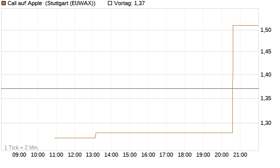 Call auf Apple [J.P. Morgan Structured Products B.V.] Chart