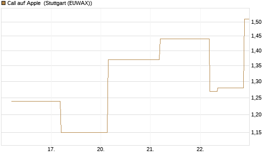 Call auf Apple [J.P. Morgan Structured Products B.V.] Chart