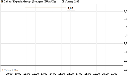 Call auf Expedia Group [J.P. Morgan Structured Products B.V.] Chart