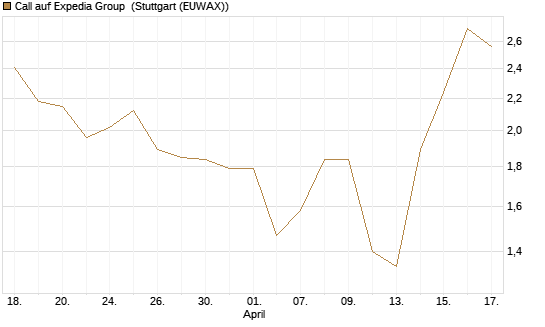 Call auf Expedia Group [J.P. Morgan Structured Products B.V.] Chart