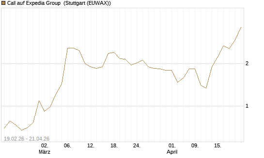 Call auf Expedia Group [J.P. Morgan Structured Products B.V.] Chart