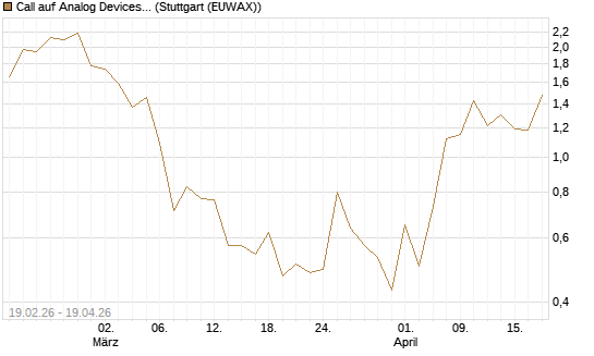 Call auf Analog Devices [J.P. Morgan Structured Products B.V.] Chart
