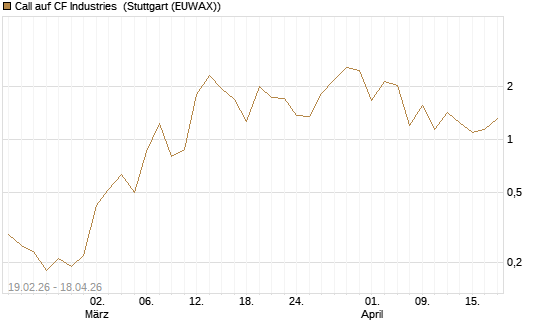 Call auf CF Industries [J.P. Morgan Structured Products B.V.] Chart