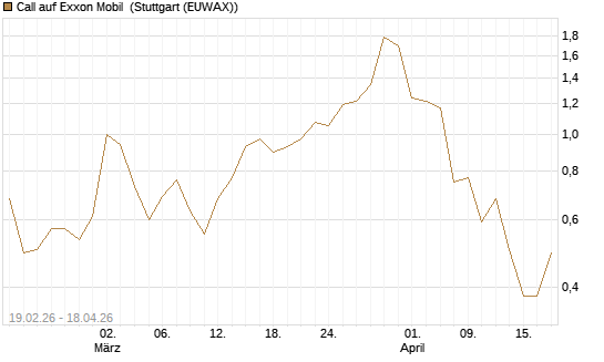 Call auf Exxon Mobil [J.P. Morgan Structured Products B.V.] Chart