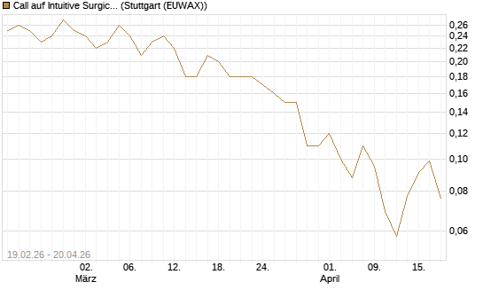 Call auf Intuitive Surgical [J.P. Morgan Structured Products B.V.] Chart