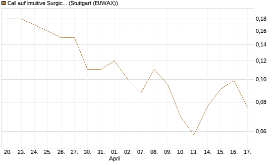 Call auf Intuitive Surgical [J.P. Morgan Structured Products B.V.] Chart