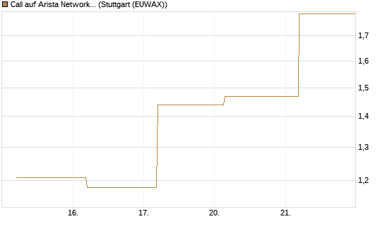 Call auf Arista Networks Inc [J.P. Morgan Structured Products B.V.] Chart