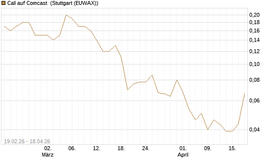 Call auf Comcast [J.P. Morgan Structured Products B.V.] Chart