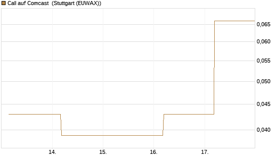 Call auf Comcast [J.P. Morgan Structured Products B.V.] Chart