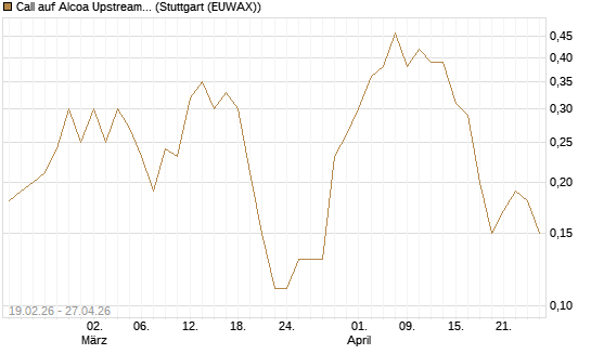 Call auf Alcoa Upstream Corp [J.P. Morgan Structured Products B.V.] Chart