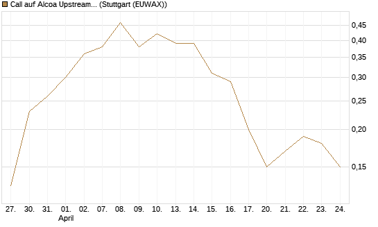 Call auf Alcoa Upstream Corp [J.P. Morgan Structured Products B.V.] Chart