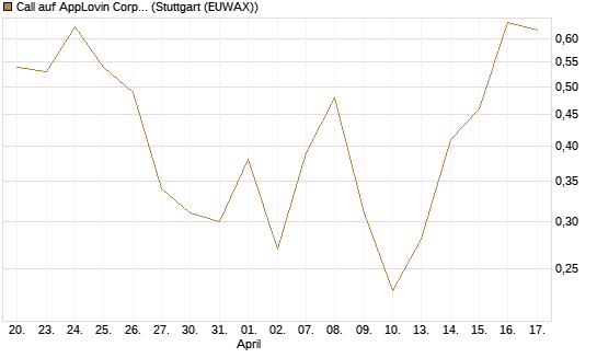 Call auf AppLovin Corp [J.P. Morgan Structured Products B.V.] Chart