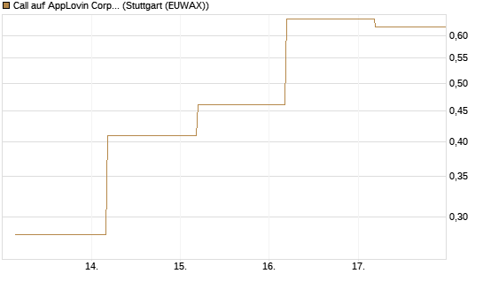 Call auf AppLovin Corp [J.P. Morgan Structured Products B.V.] Chart
