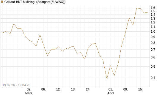 Call auf HUT 8 Mining [J.P. Morgan Structured Products B.V.] Chart