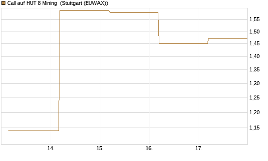 Call auf HUT 8 Mining [J.P. Morgan Structured Products B.V.] Chart