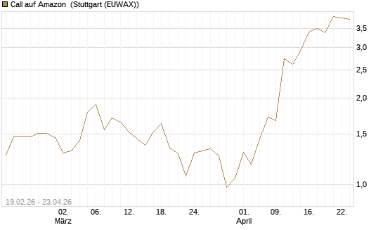 Call auf Amazon [J.P. Morgan Structured Products B.V.] Chart