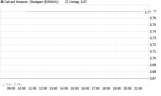 Call auf Amazon [J.P. Morgan Structured Products B.V.] Chart