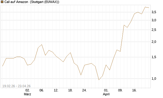 Call auf Amazon [J.P. Morgan Structured Products B.V.] Chart