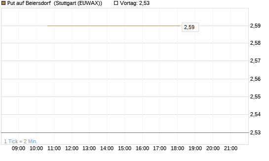 Put auf Beiersdorf [J.P. Morgan Structured Products B.V.] Chart