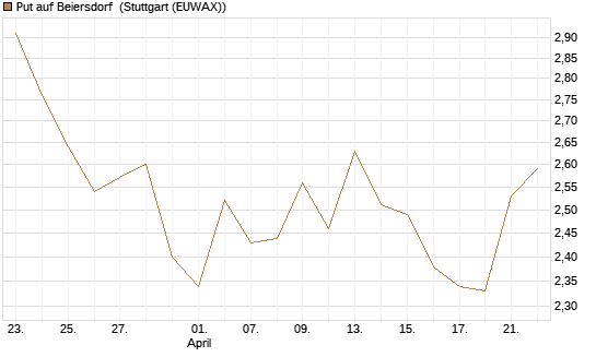 Put auf Beiersdorf [J.P. Morgan Structured Products B.V.] Chart