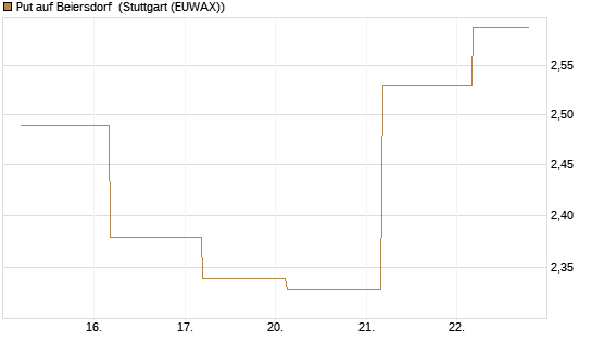 Put auf Beiersdorf [J.P. Morgan Structured Products B.V.] Chart
